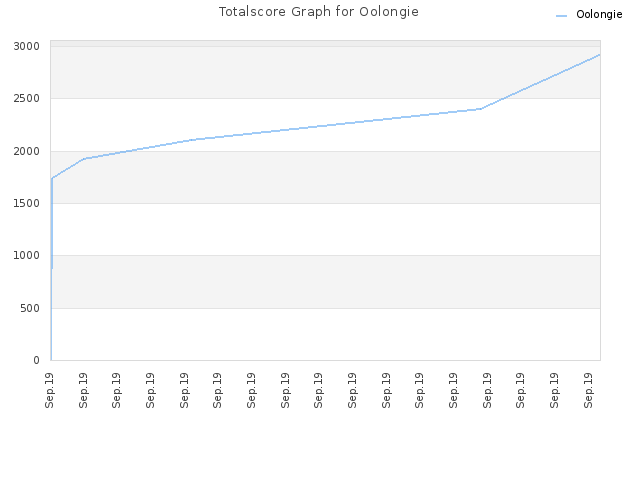 Totalscore Graph for Oolongie