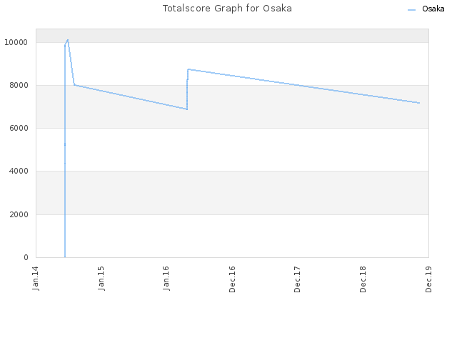 Totalscore Graph for Osaka