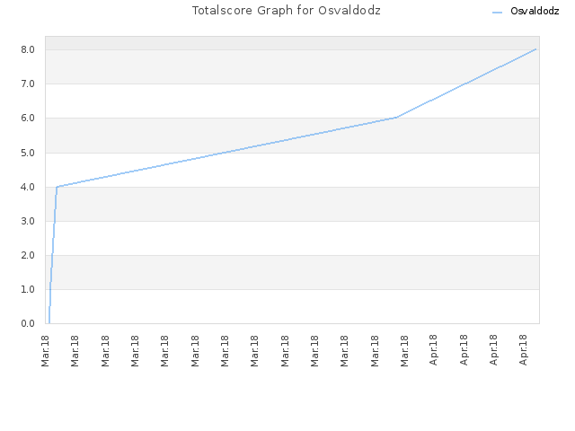 Totalscore Graph for Osvaldodz