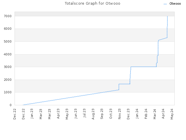 Totalscore Graph for Otwooo