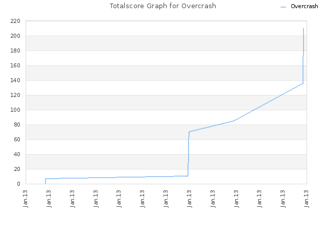 Totalscore Graph for Overcrash