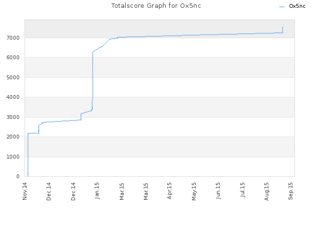 Totalscore Graph for Ox5nc