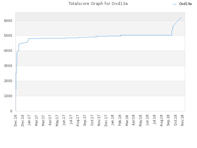 Totalscore Graph for Oxd13a