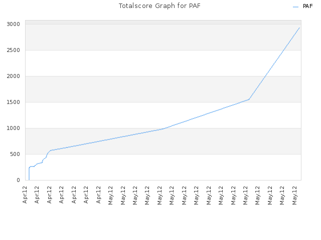 Totalscore Graph for PAF