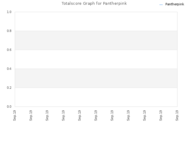 Totalscore Graph for Pantherpink