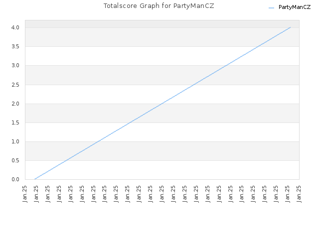 Totalscore Graph for PartyManCZ