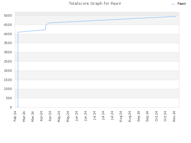 Totalscore Graph for Pawir