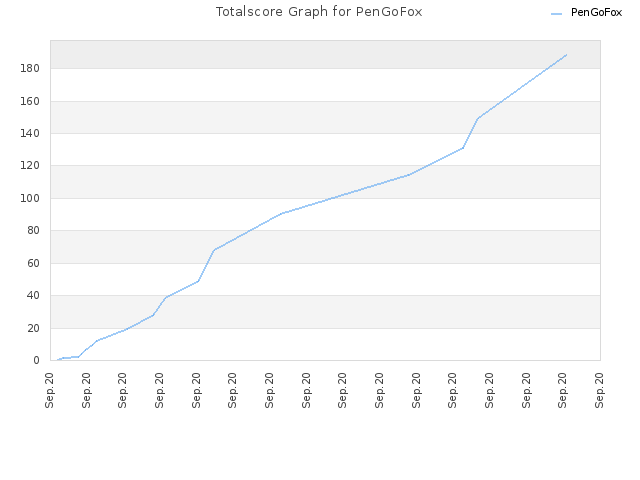 Totalscore Graph for PenGoFox