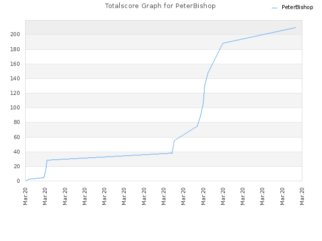 Totalscore Graph for PeterBishop