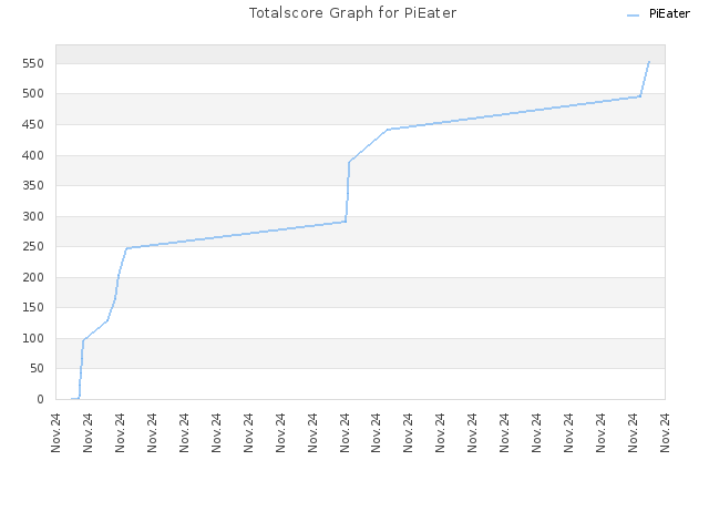 Totalscore Graph for PiEater