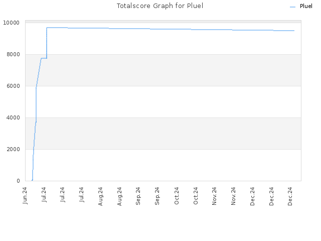 Totalscore Graph for Pluel