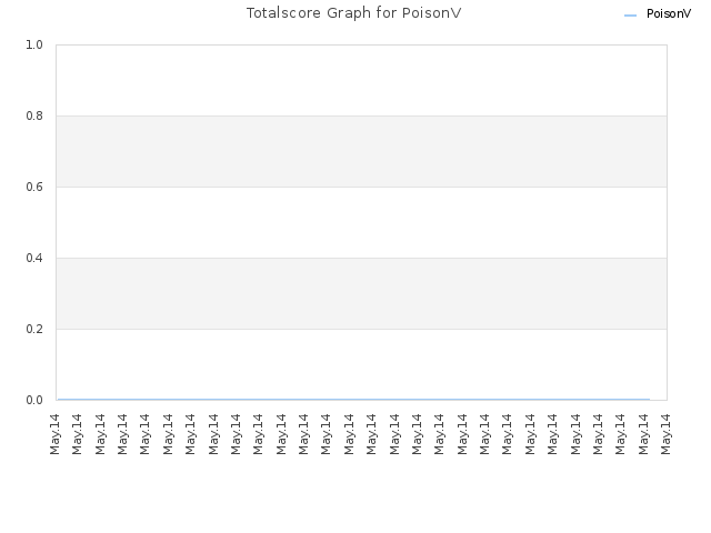 Totalscore Graph for PoisonV