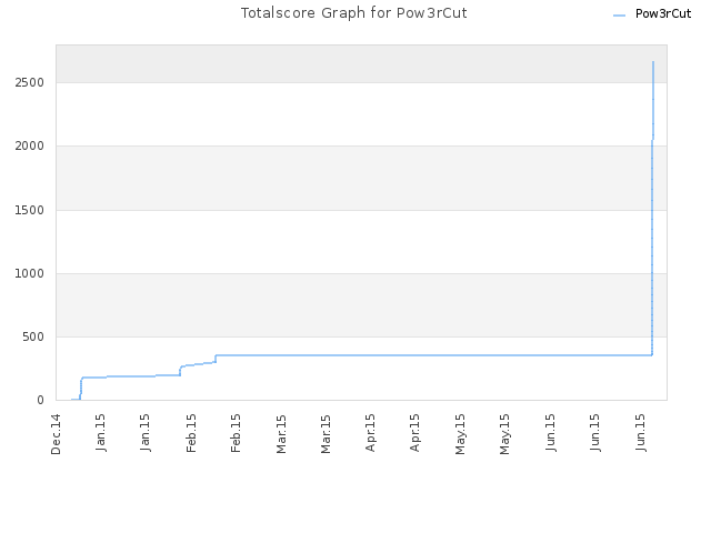 Totalscore Graph for Pow3rCut