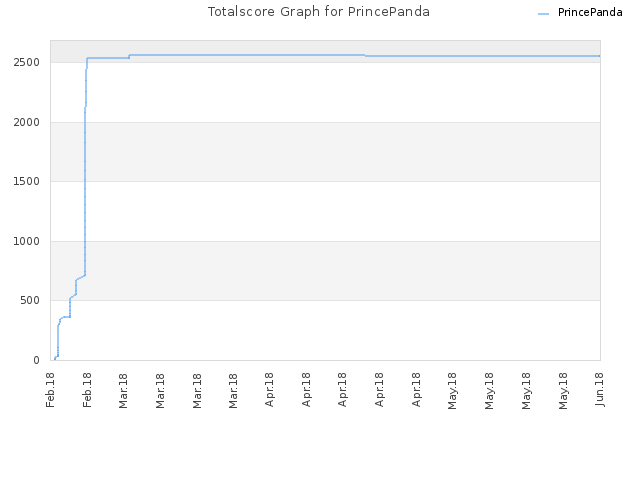 Totalscore Graph for PrincePanda