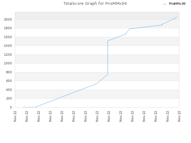 Totalscore Graph for PrisMMx96