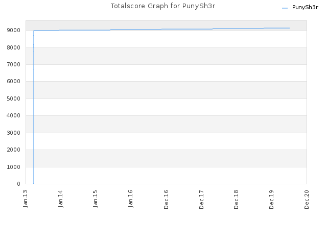 Totalscore Graph for PunySh3r