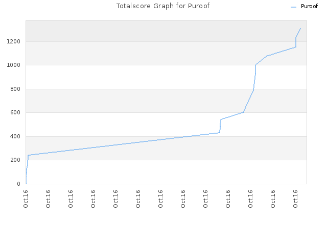 Totalscore Graph for Puroof