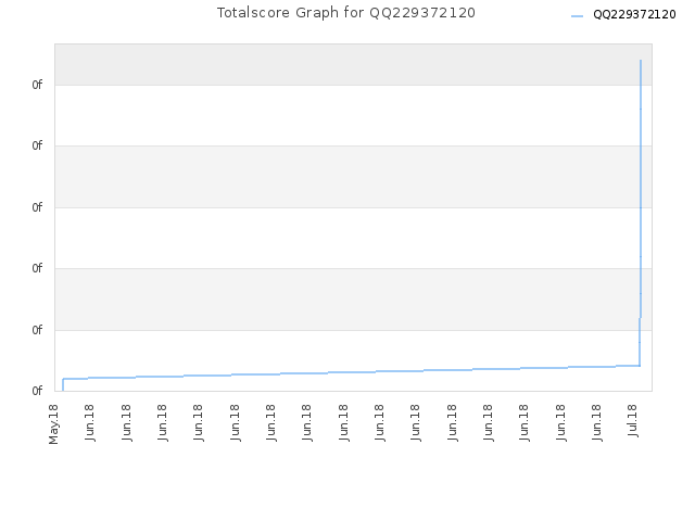 Totalscore Graph for QQ229372120