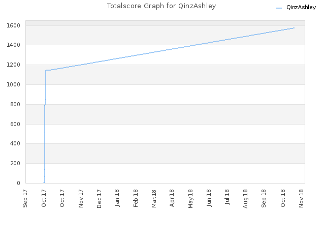 Totalscore Graph for QinzAshley