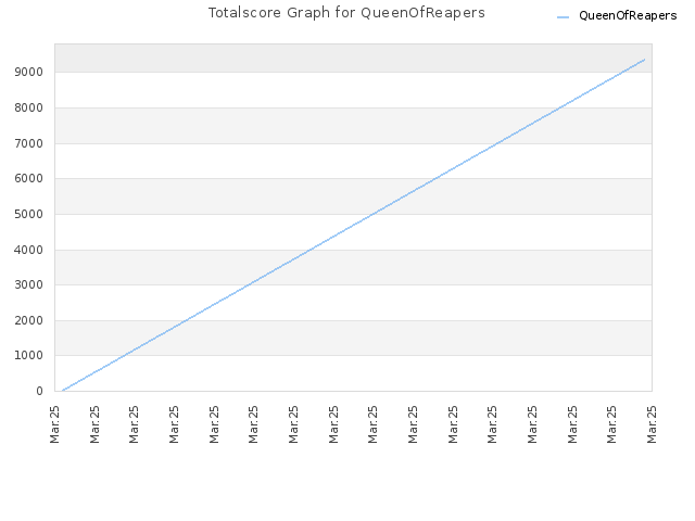 Totalscore Graph for QueenOfReapers