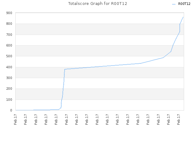 Totalscore Graph for R00T12