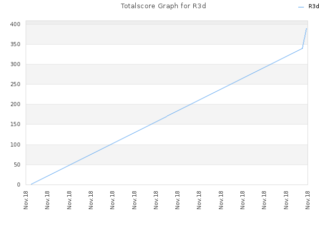 Totalscore Graph for R3d