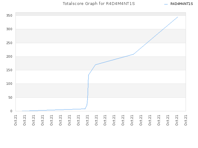 Totalscore Graph for R4D4M4NT1S