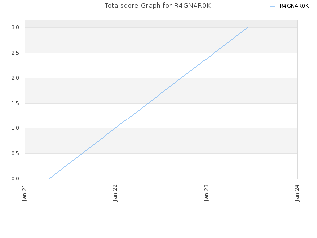 Totalscore Graph for R4GN4R0K