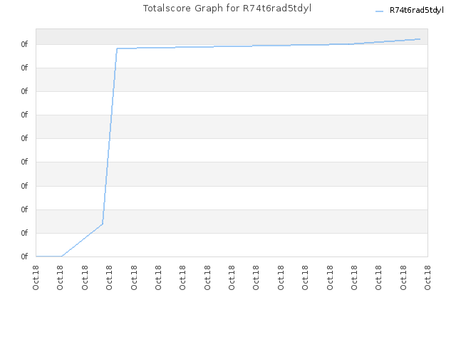 Totalscore Graph for R74t6rad5tdyl