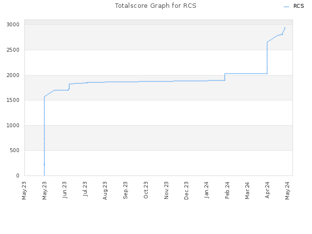 Totalscore Graph for RCS