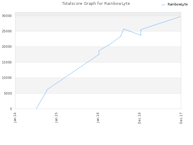 Totalscore Graph for RainbowLyte