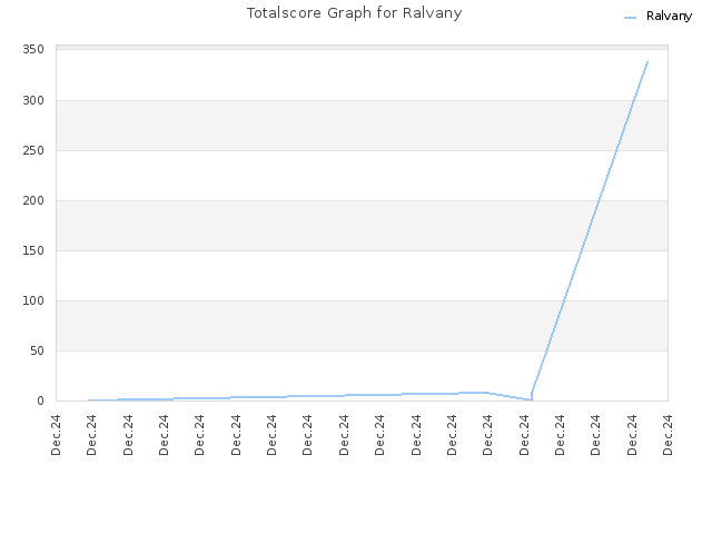 Totalscore Graph for Ralvany