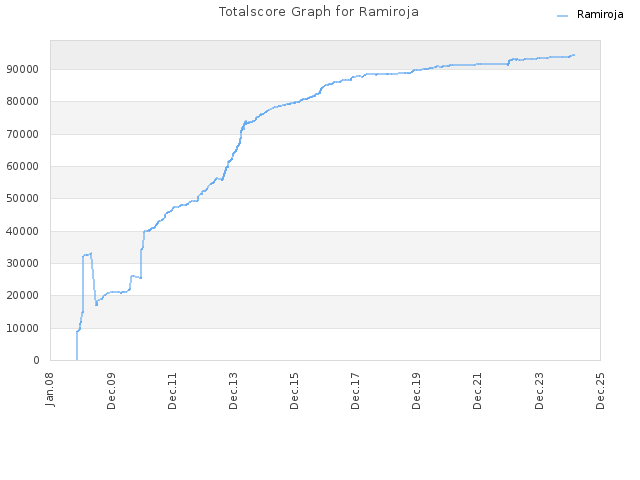 Totalscore Graph for Ramiroja