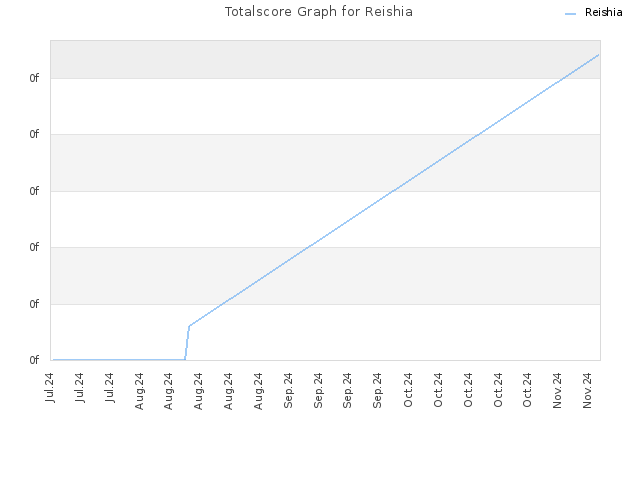 Totalscore Graph for Reishia