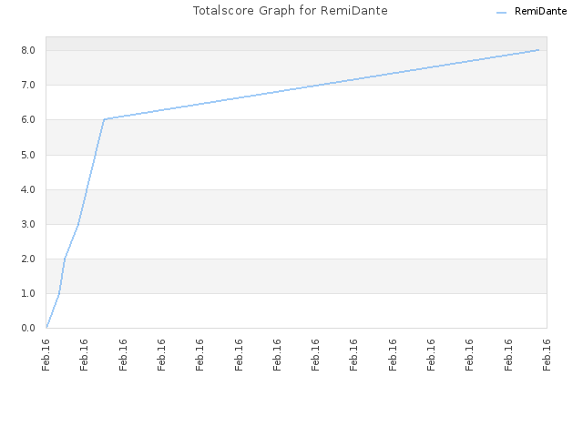 Totalscore Graph for RemiDante