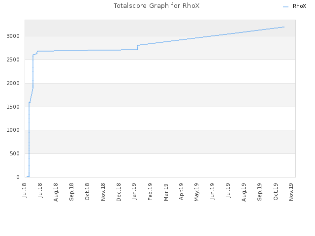 Totalscore Graph for RhoX