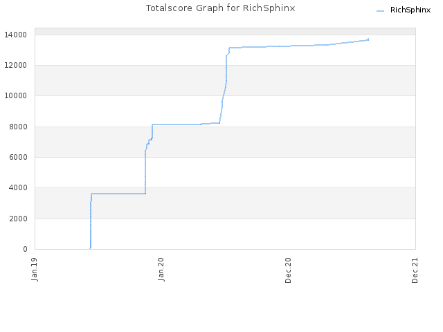 Totalscore Graph for RichSphinx