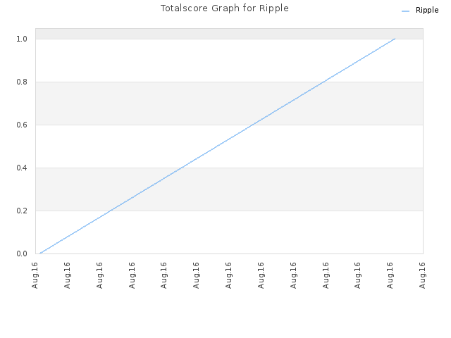 Totalscore Graph for Ripple