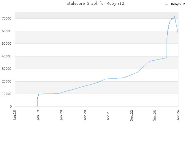 Totalscore Graph for Robyn12