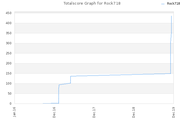 Totalscore Graph for Rock718