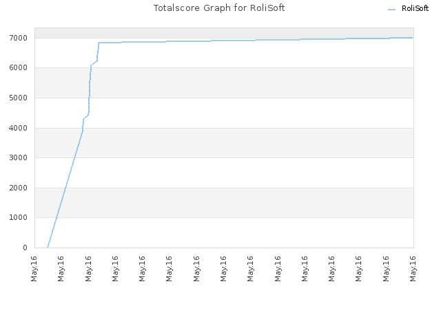 Totalscore Graph for RoliSoft