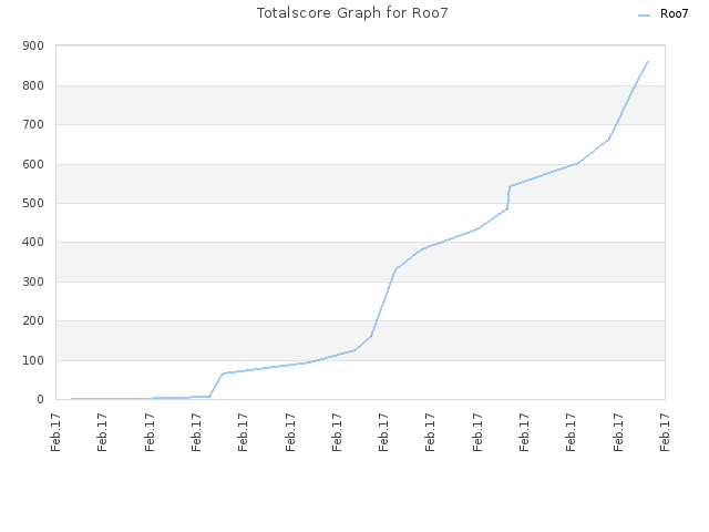 Totalscore Graph for Roo7