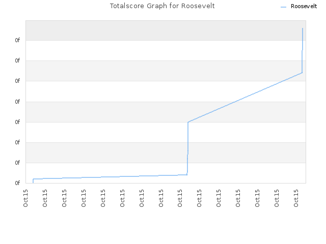 Totalscore Graph for Roosevelt