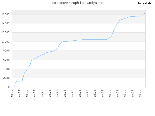 Totalscore Graph for RubiyaLab