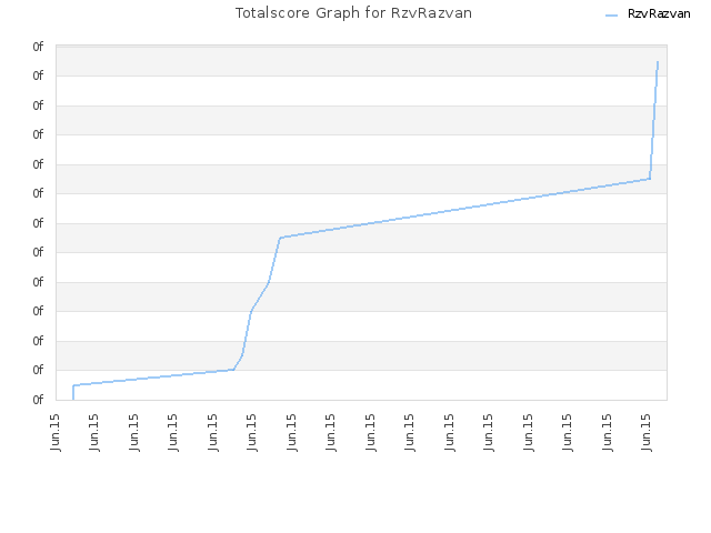 Totalscore Graph for RzvRazvan