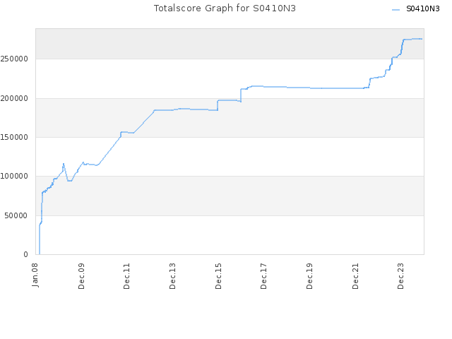 Totalscore Graph for S0410N3