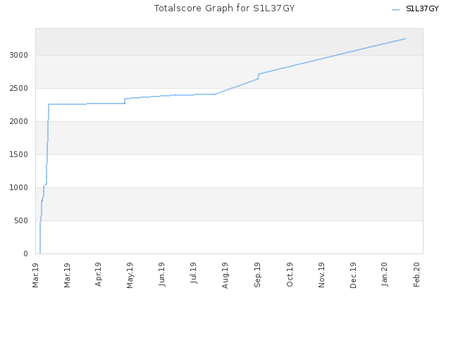 Totalscore Graph for S1L37GY