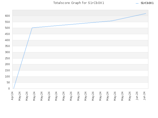 Totalscore Graph for S1rCb0X1