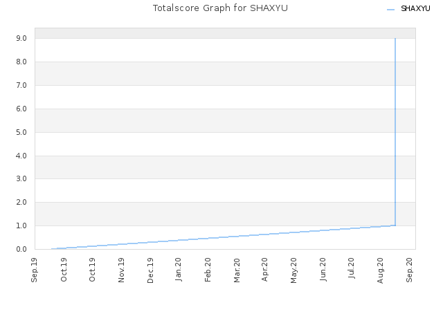 Totalscore Graph for SHAXYU