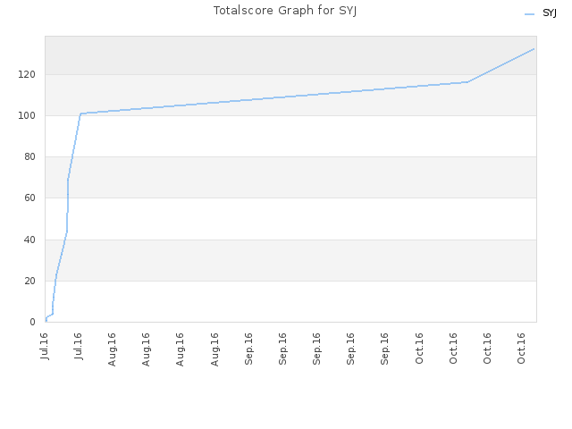 Totalscore Graph for SYJ